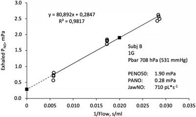 Pulmonary nitric oxide in astronauts before and during long-term spaceflight